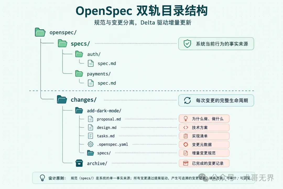 OpenSpec 目錄結構示意圖