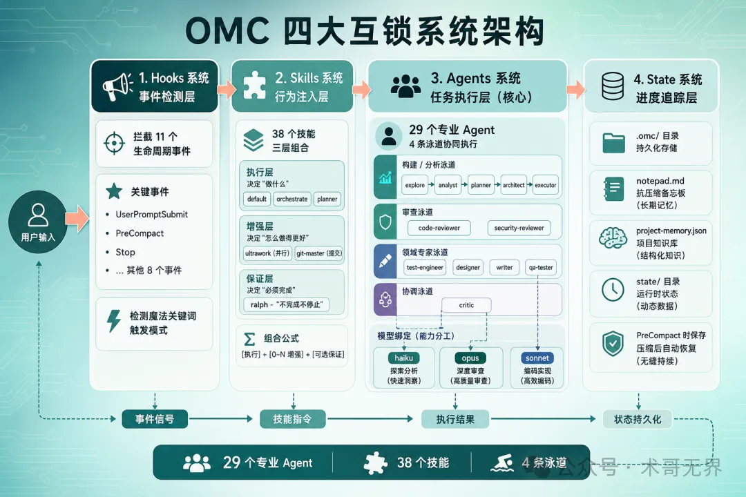 OMC 四大互鎖系統流程圖