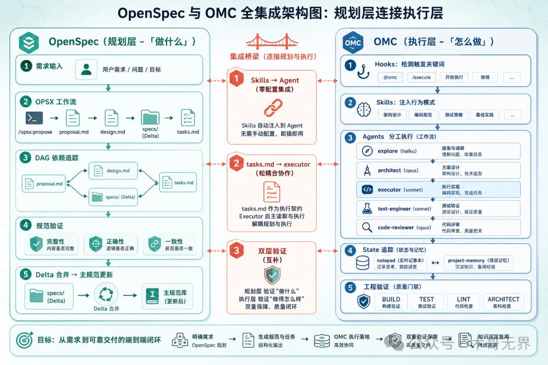 OpenSpec + OMC 聯合工作流全景架構圖