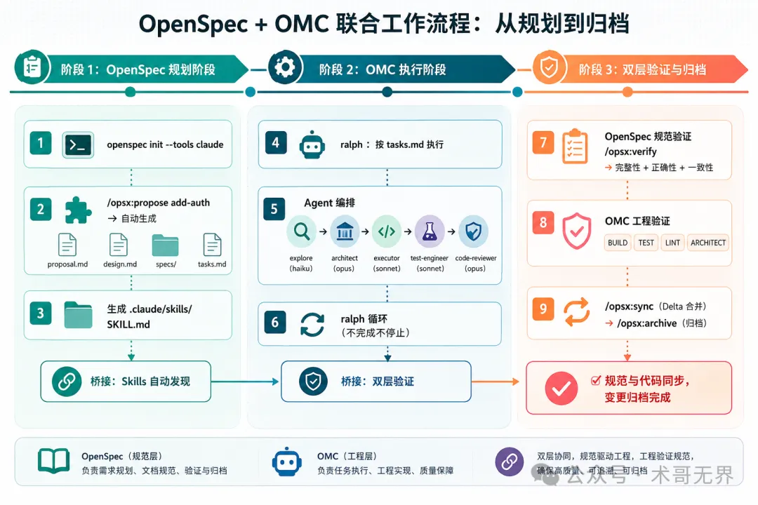 完整的 OpenSpec + OMC 聯合工作流時序圖