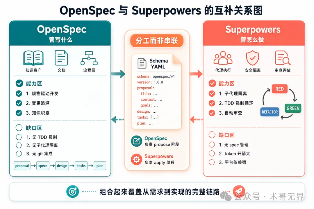 配圖：OpenSpec 和 Superpowers 的互補關係圖