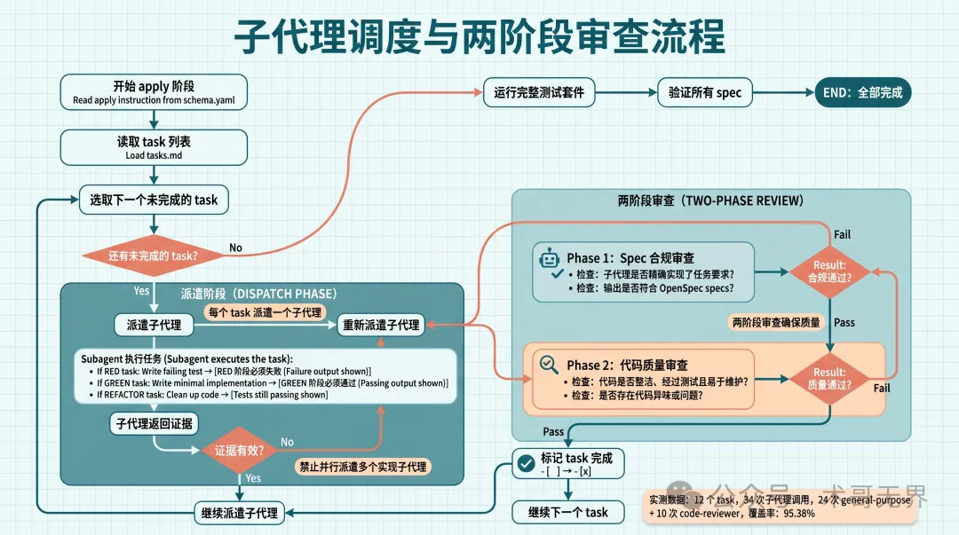 配圖：subagent dispatch 和兩階段審查流程