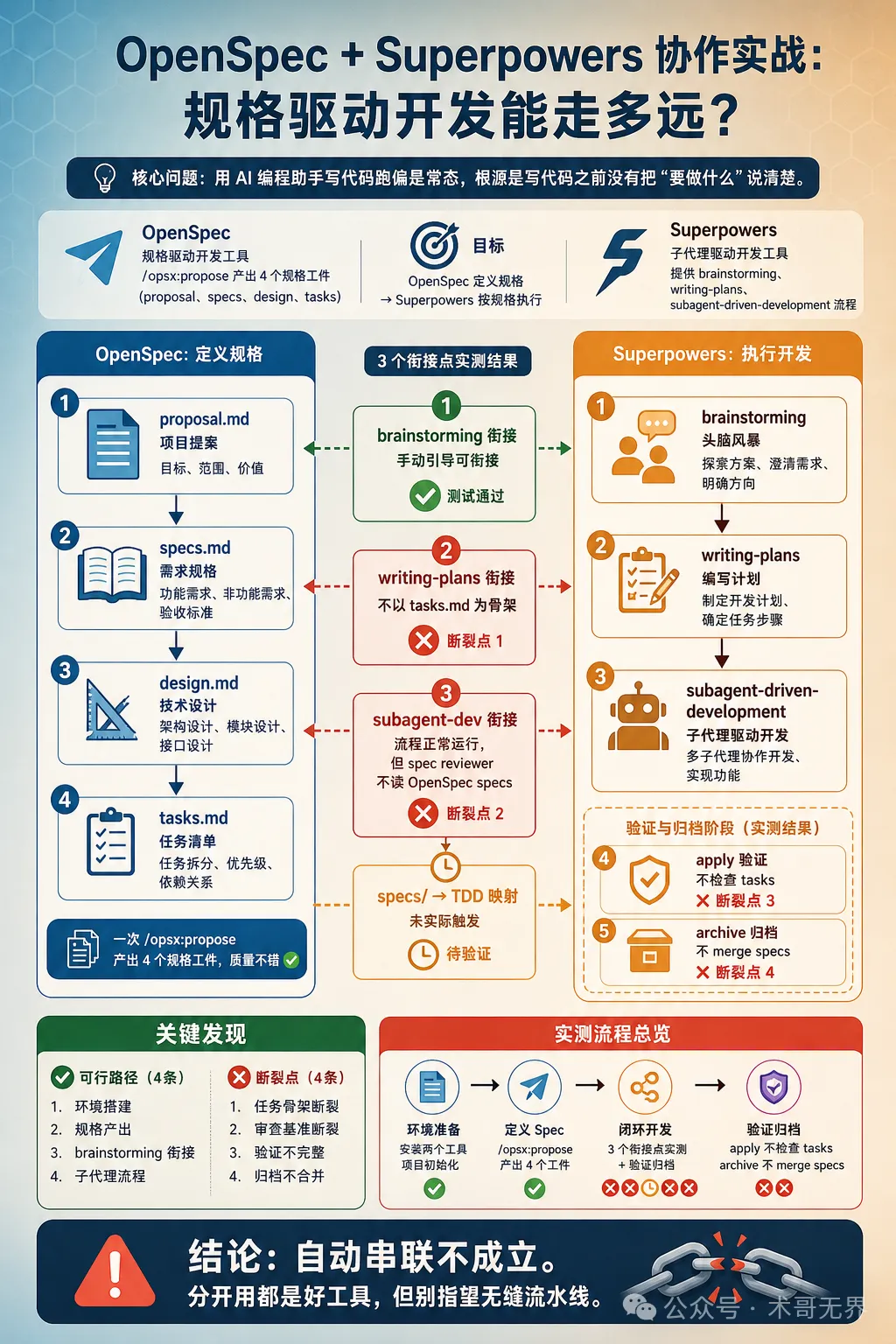 封面圖：OpenSpec 與 Superpowers 協作流程全景