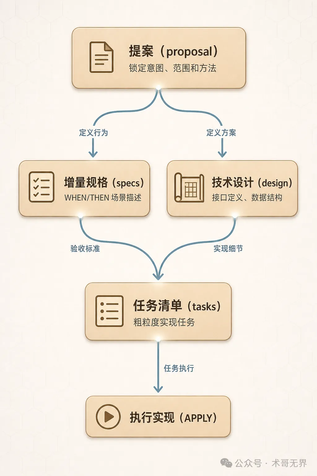 配圖：OpenSpec 4 個工件依賴關係（proposal → specs + design → tasks）