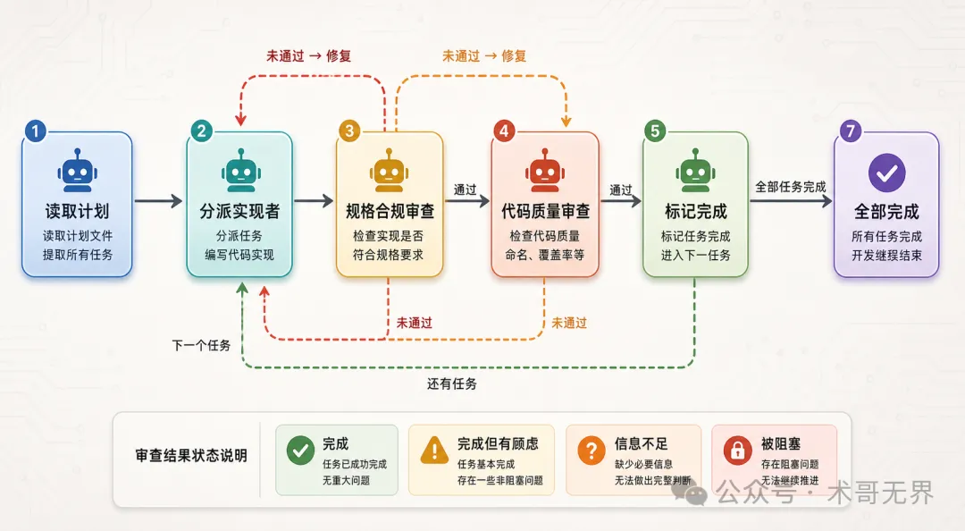 配圖：子代理驅動開發的完整審查流程
