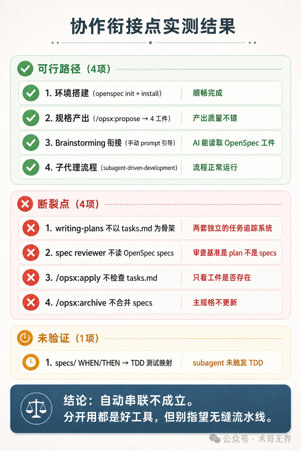 配圖：協作銜接點實測結果彙總
