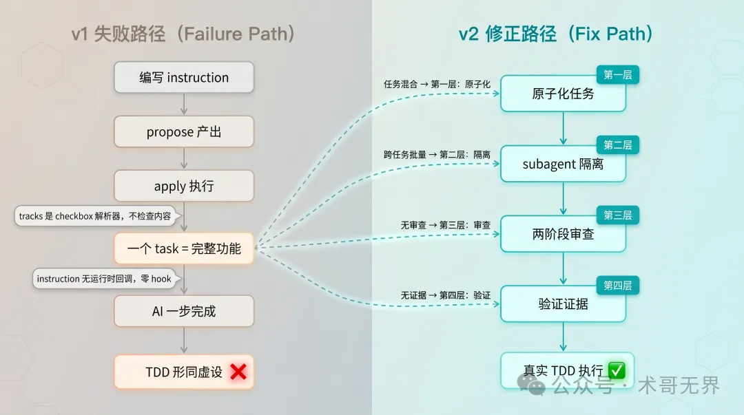 配圖 1：v1 失敗路徑 vs v2 修正路徑對比