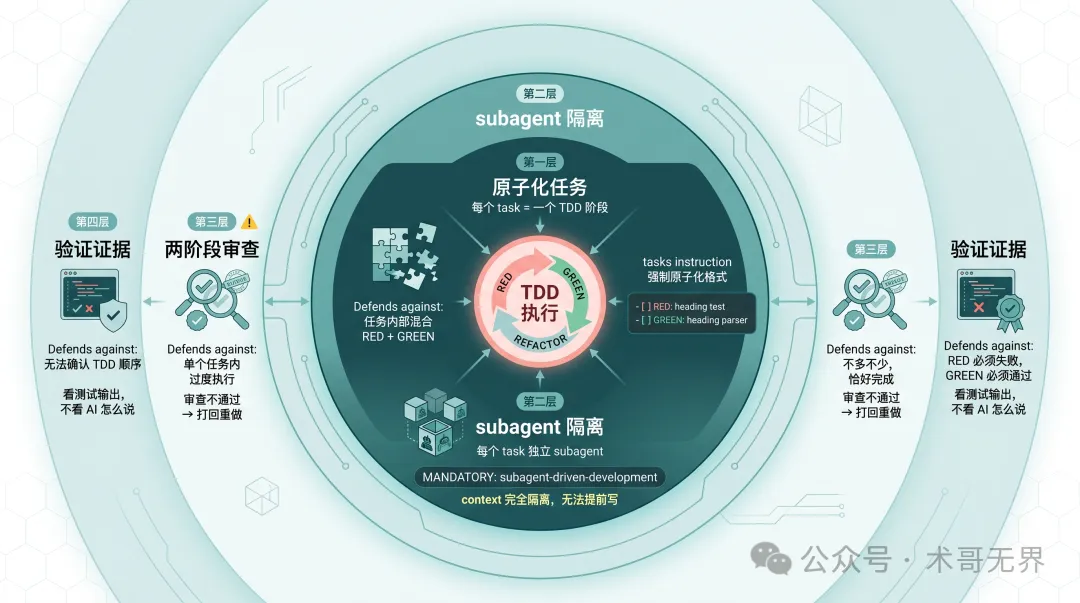 配圖 2：四層防護模型架構圖
