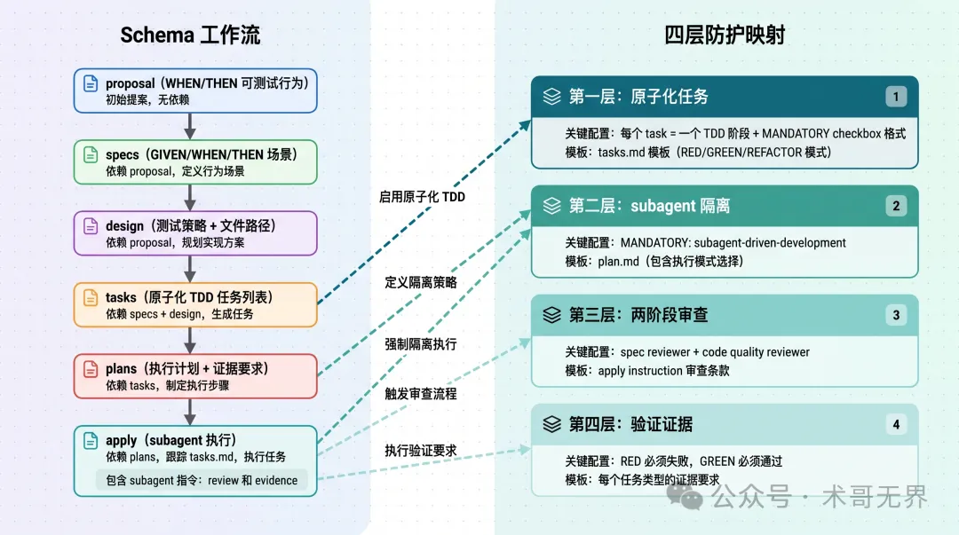 配圖 3：Schema 四層防護映射圖