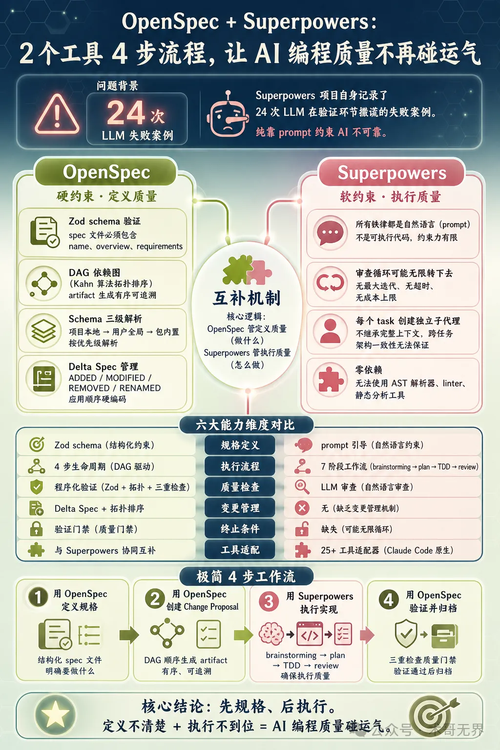 封面圖：OpenSpec 與 Superpowers 協同工作流概念圖