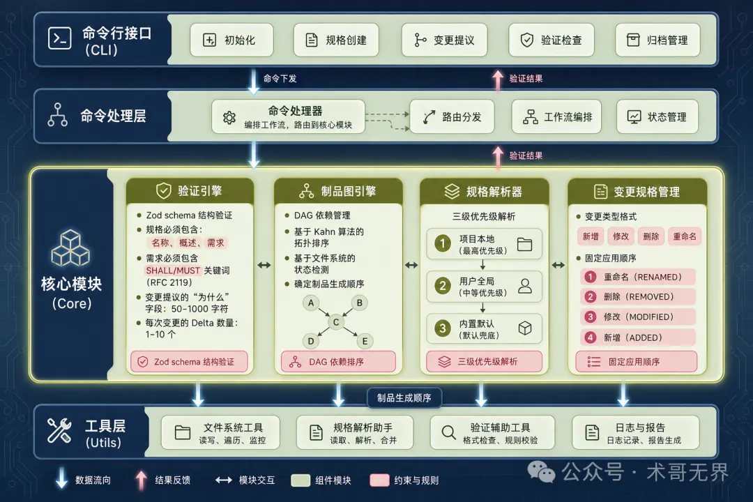 OpenSpec 四層架構圖