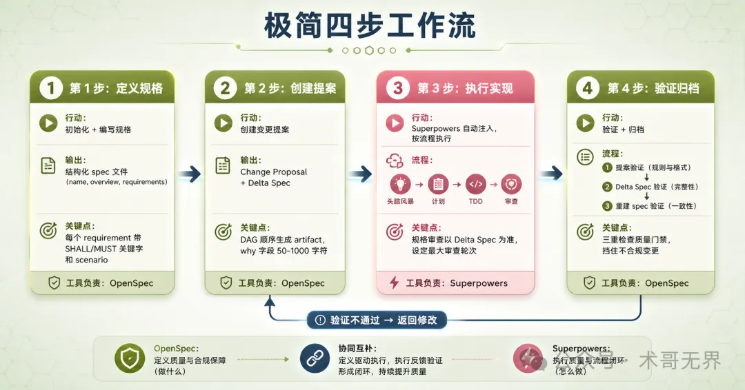 4 步工作流流程圖