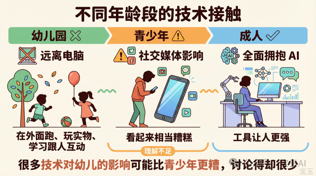 幼兒與技術