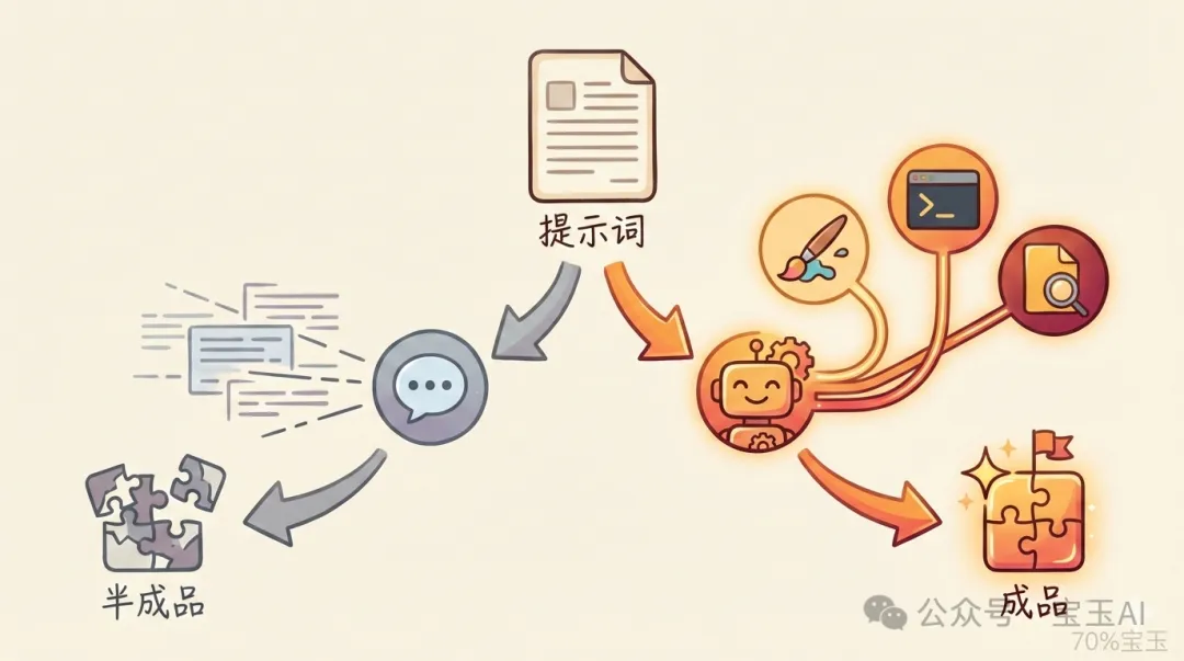 同一個提示詞，發給 ChatBot 和 Agent 的結果天差地別