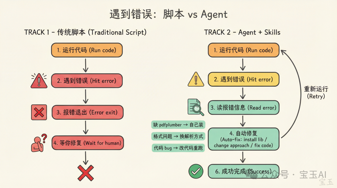 遇到錯誤：腳本 vs Agent