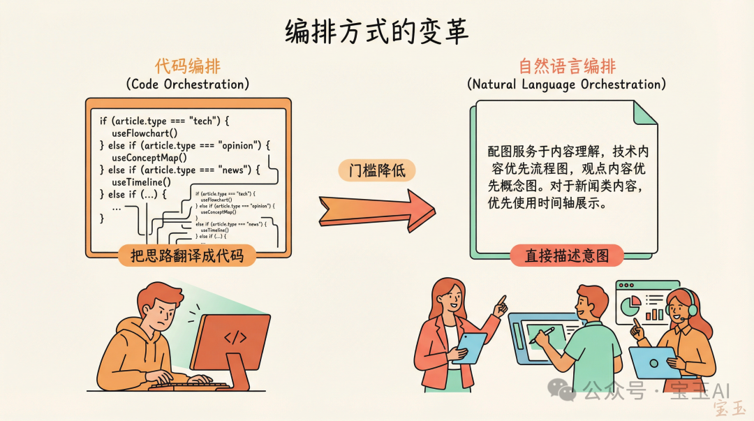 編排方式的變革：代碼 vs 自然語言