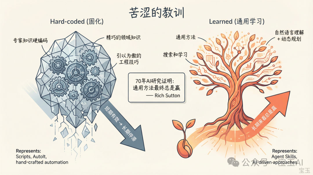 苦澀的教訓：Hard-coded vs Learned
