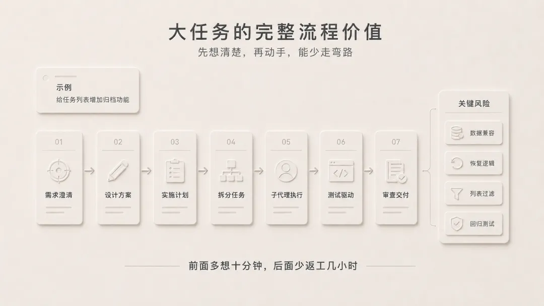 四、大任務,流程越完整,反而越值錢