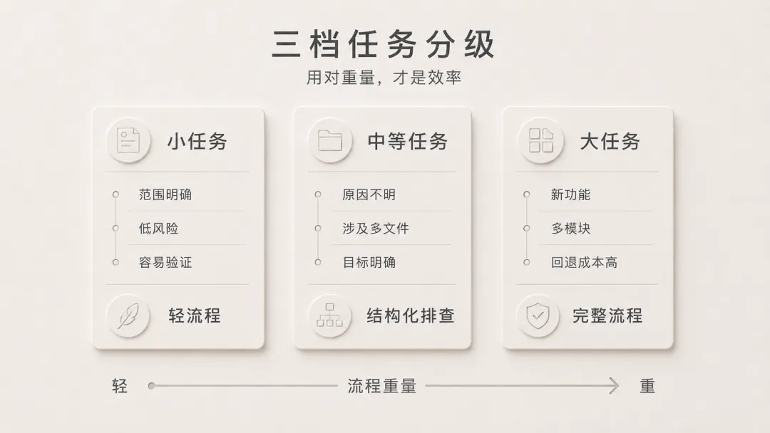 六、真正的問題不是卸載,而是不會控制流程重量