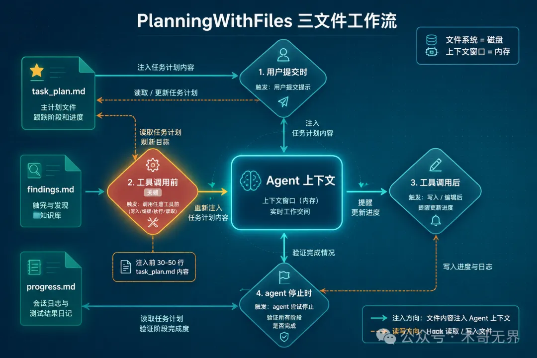 PlanningWithFiles 三文件工作流示意圖