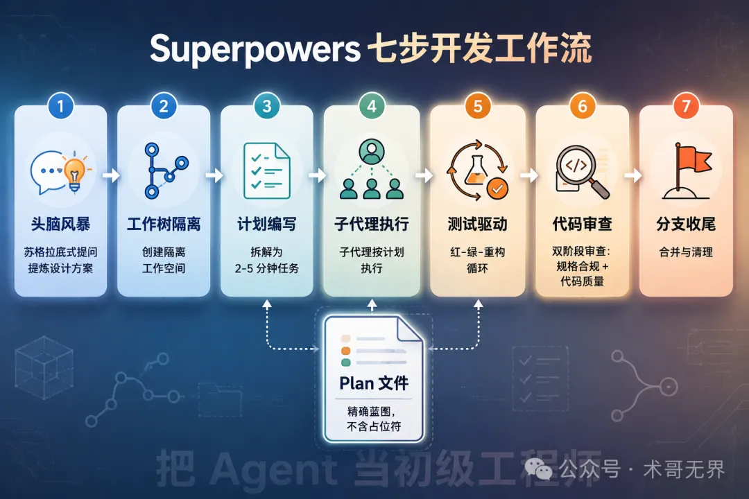 Superpowers 7 步工作流全景圖