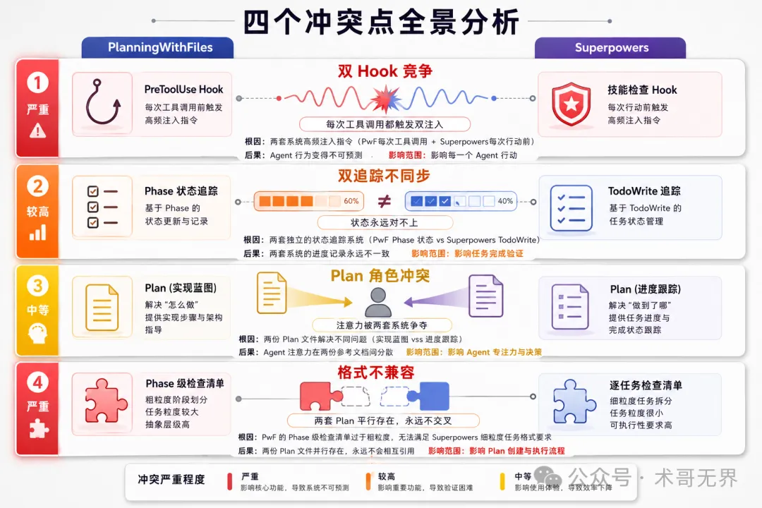 4 個衝突點對比圖
