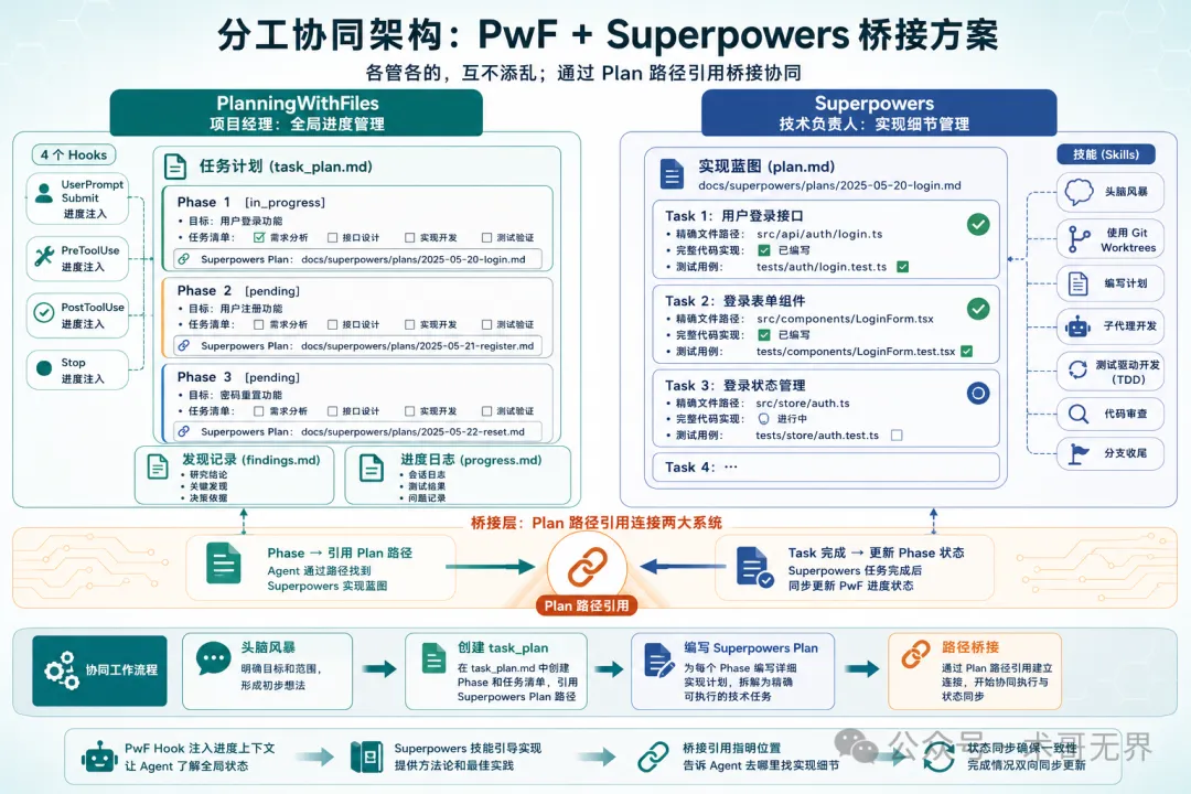 協同方案架構圖