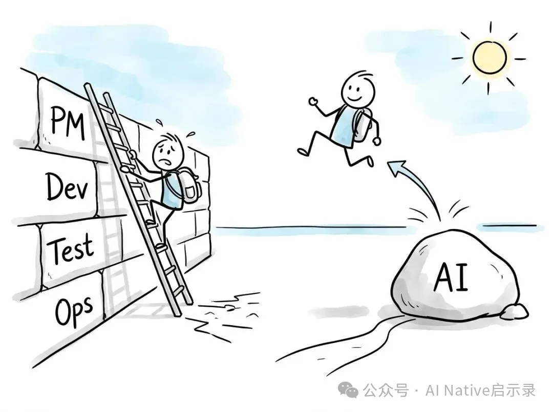 左邊，一個小人扛着行李翻越寫滿 PM/Dev/Test/Ops 的高牆；右邊，同一個人踩着 AI 這塊石頭一步跨了過去